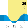 Tigalda Island tide chart for Saturday, May 20, 2023