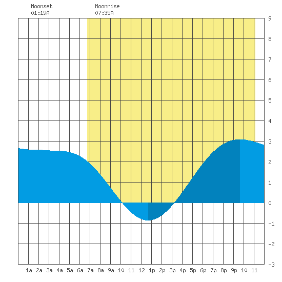 Tigalda Island tide chart for Sunday, May 21, 2023