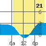 Tigalda Island tide chart for Sunday, May 21, 2023