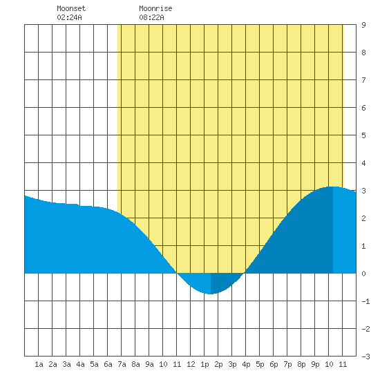 Tigalda Island tide chart for Monday, May 22, 2023