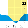 Tigalda Island tide chart for Monday, May 22, 2023