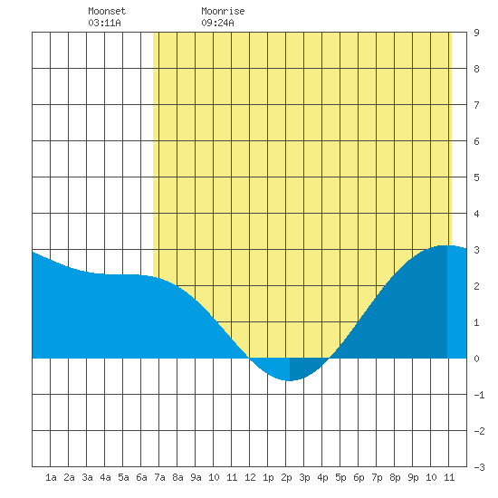 Tigalda Island tide chart for Tuesday, May 23, 2023