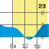 Tigalda Island tide chart for Tuesday, May 23, 2023