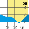 Tigalda Island tide chart for Thursday, May 25, 2023