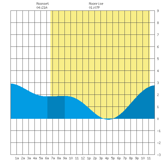 Tigalda Island tide chart for Friday, May 26, 2023