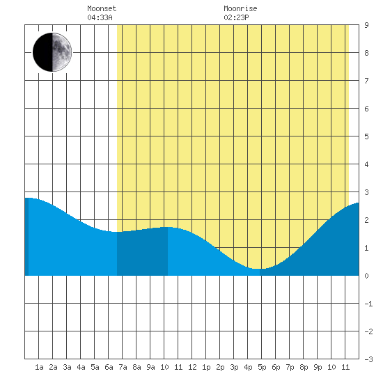 Tigalda Island tide chart for Saturday, May 27, 2023