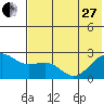 Tigalda Island tide chart for Saturday, May 27, 2023