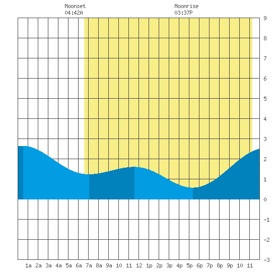 Tigalda Island tide chart for Sunday, May 28, 2023