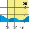 Tigalda Island tide chart for Sunday, May 28, 2023