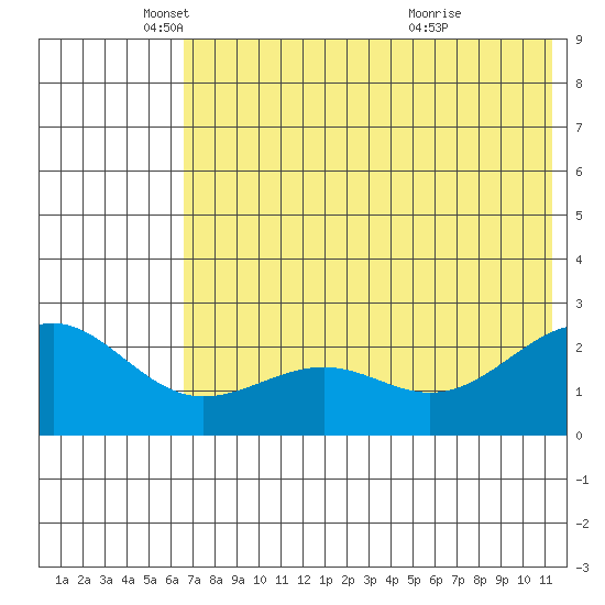Tigalda Island tide chart for Monday, May 29, 2023