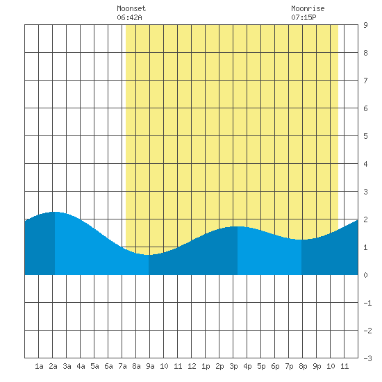 Tigalda Island tide chart for Tuesday, May 2, 2023