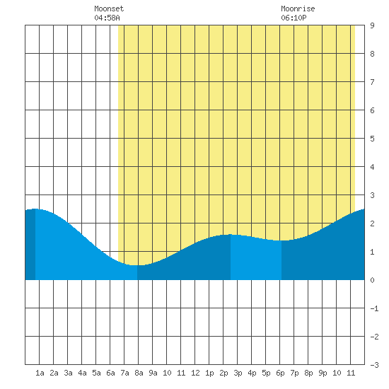 Tigalda Island tide chart for Tuesday, May 30, 2023