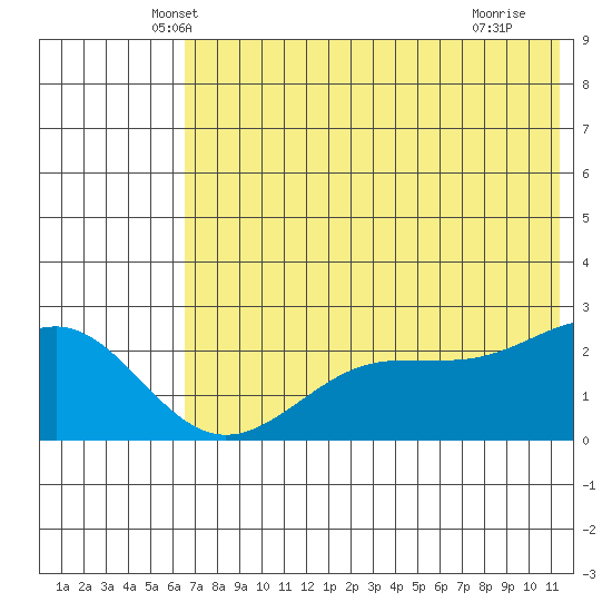 Tigalda Island tide chart for Wednesday, May 31, 2023
