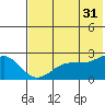 Tigalda Island tide chart for Wednesday, May 31, 2023