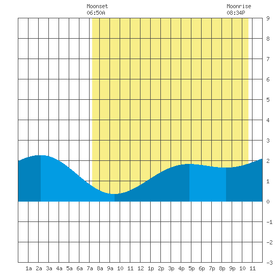 Tigalda Island tide chart for Wednesday, May 3, 2023