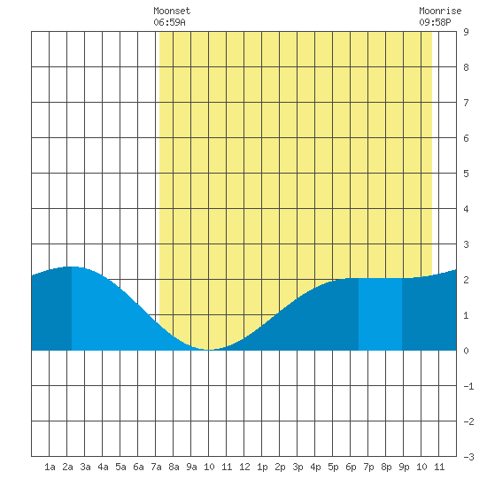 Tigalda Island tide chart for Thursday, May 4, 2023