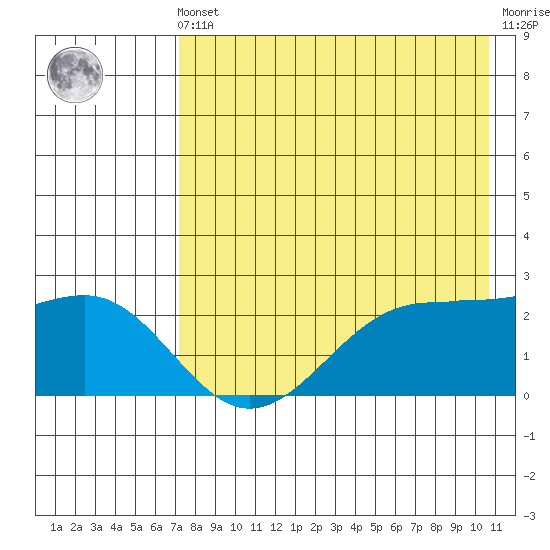 Tigalda Island tide chart for Friday, May 5, 2023