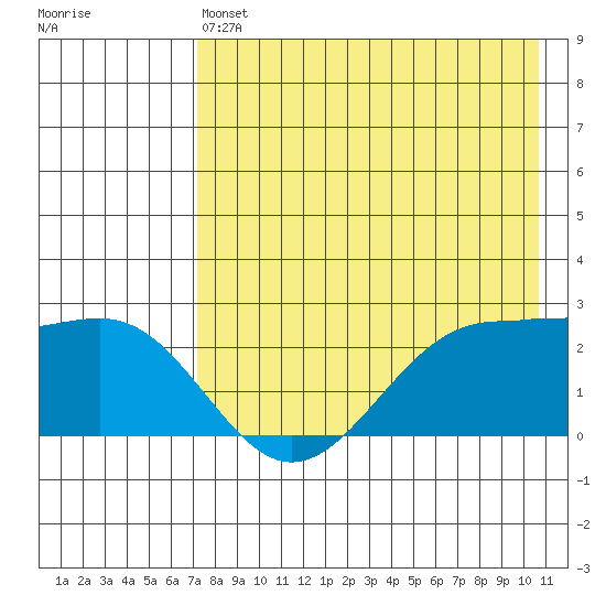 Tigalda Island tide chart for Saturday, May 6, 2023
