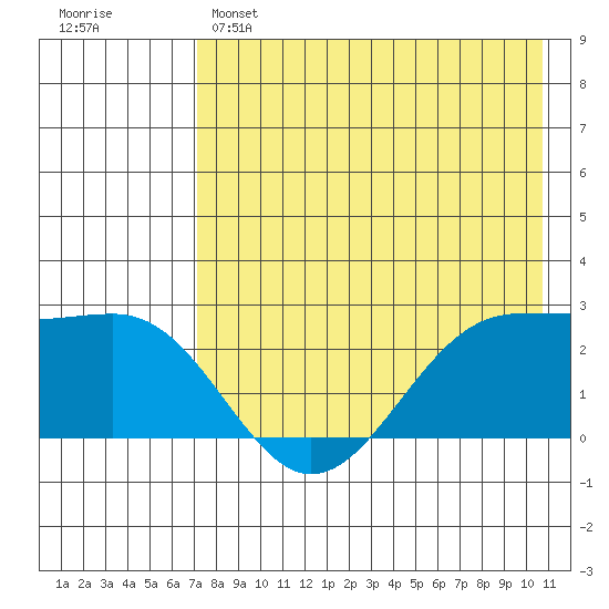 Tigalda Island tide chart for Sunday, May 7, 2023