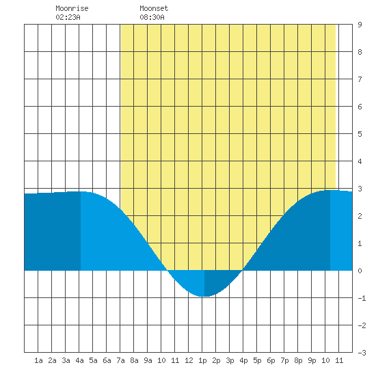 Tigalda Island tide chart for Monday, May 8, 2023