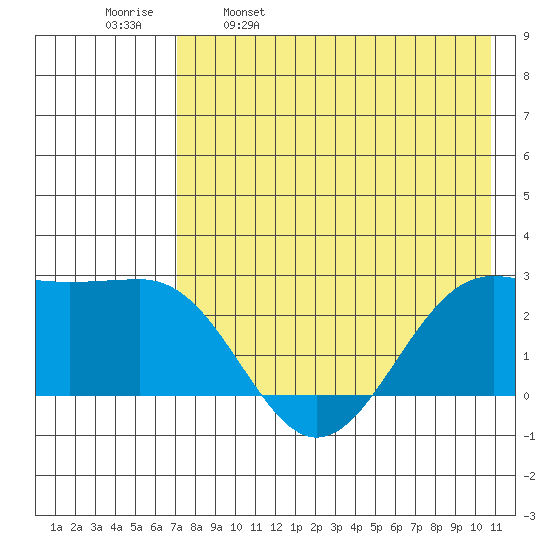 Tigalda Island tide chart for Tuesday, May 9, 2023