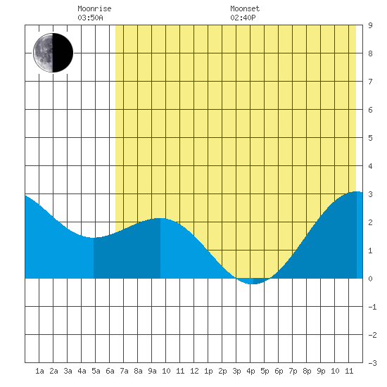 Tigalda Island tide chart for Saturday, June 10, 2023