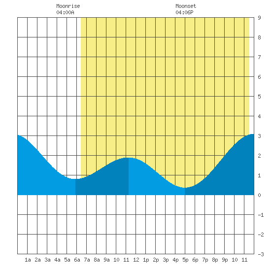 Tigalda Island tide chart for Sunday, June 11, 2023