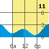 Tigalda Island tide chart for Sunday, June 11, 2023