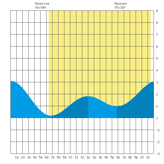 Tigalda Island tide chart for Monday, June 12, 2023