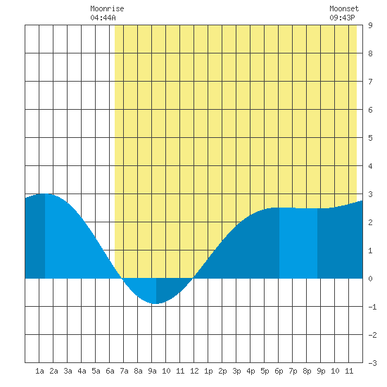 Tigalda Island tide chart for Thursday, June 15, 2023