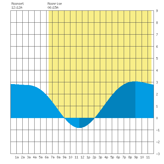 Tigalda Island tide chart for Sunday, June 18, 2023