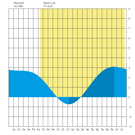 Tigalda Island tide chart for Monday, June 19, 2023