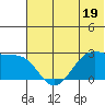 Tigalda Island tide chart for Monday, June 19, 2023