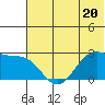 Tigalda Island tide chart for Tuesday, June 20, 2023
