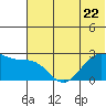 Tigalda Island tide chart for Thursday, June 22, 2023
