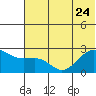 Tigalda Island tide chart for Saturday, June 24, 2023