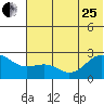 Tigalda Island tide chart for Sunday, June 25, 2023