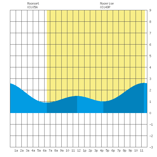 Tigalda Island tide chart for Monday, June 26, 2023