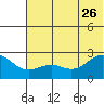 Tigalda Island tide chart for Monday, June 26, 2023