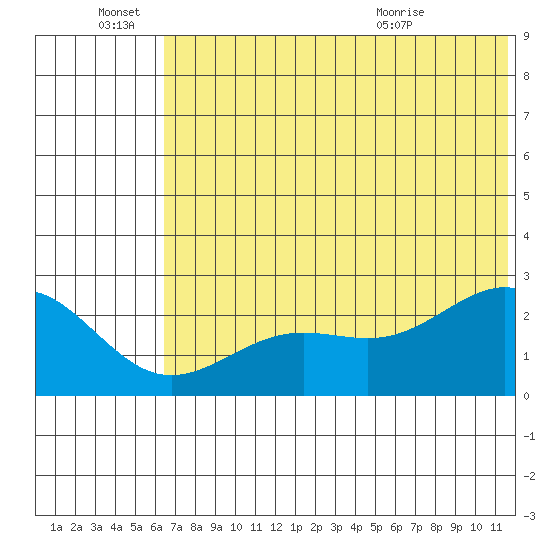 Tigalda Island tide chart for Tuesday, June 27, 2023