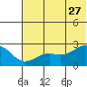 Tigalda Island tide chart for Tuesday, June 27, 2023