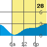 Tigalda Island tide chart for Wednesday, June 28, 2023