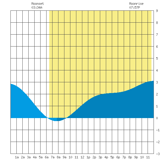 Tigalda Island tide chart for Thursday, June 29, 2023