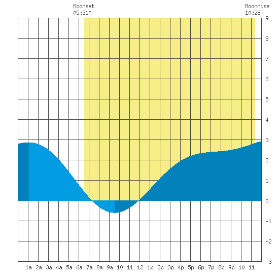 Tigalda Island tide chart for Friday, June 2, 2023