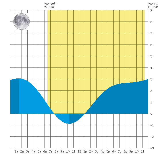 Tigalda Island tide chart for Saturday, June 3, 2023