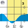 Tigalda Island tide chart for Saturday, June 3, 2023