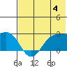 Tigalda Island tide chart for Sunday, June 4, 2023