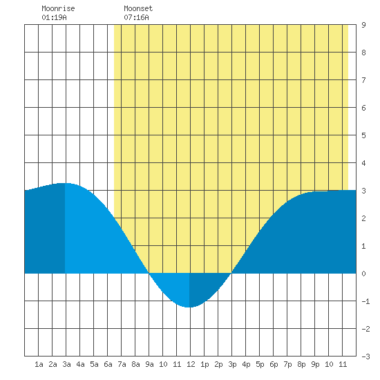 Tigalda Island tide chart for Monday, June 5, 2023