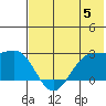 Tigalda Island tide chart for Monday, June 5, 2023
