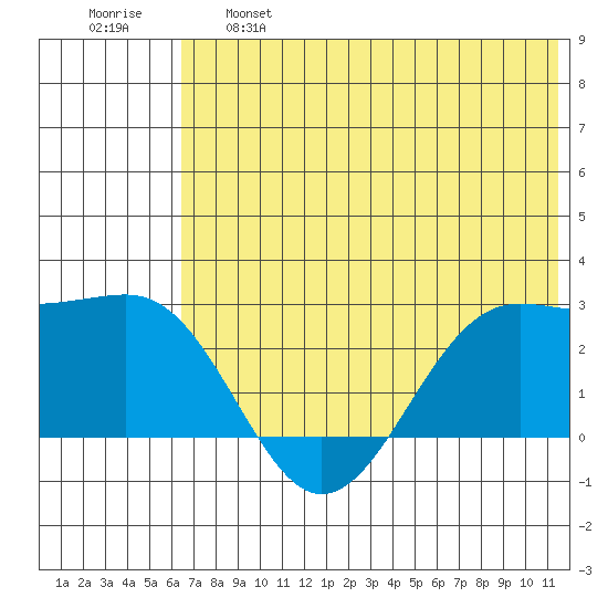 Tigalda Island tide chart for Tuesday, June 6, 2023